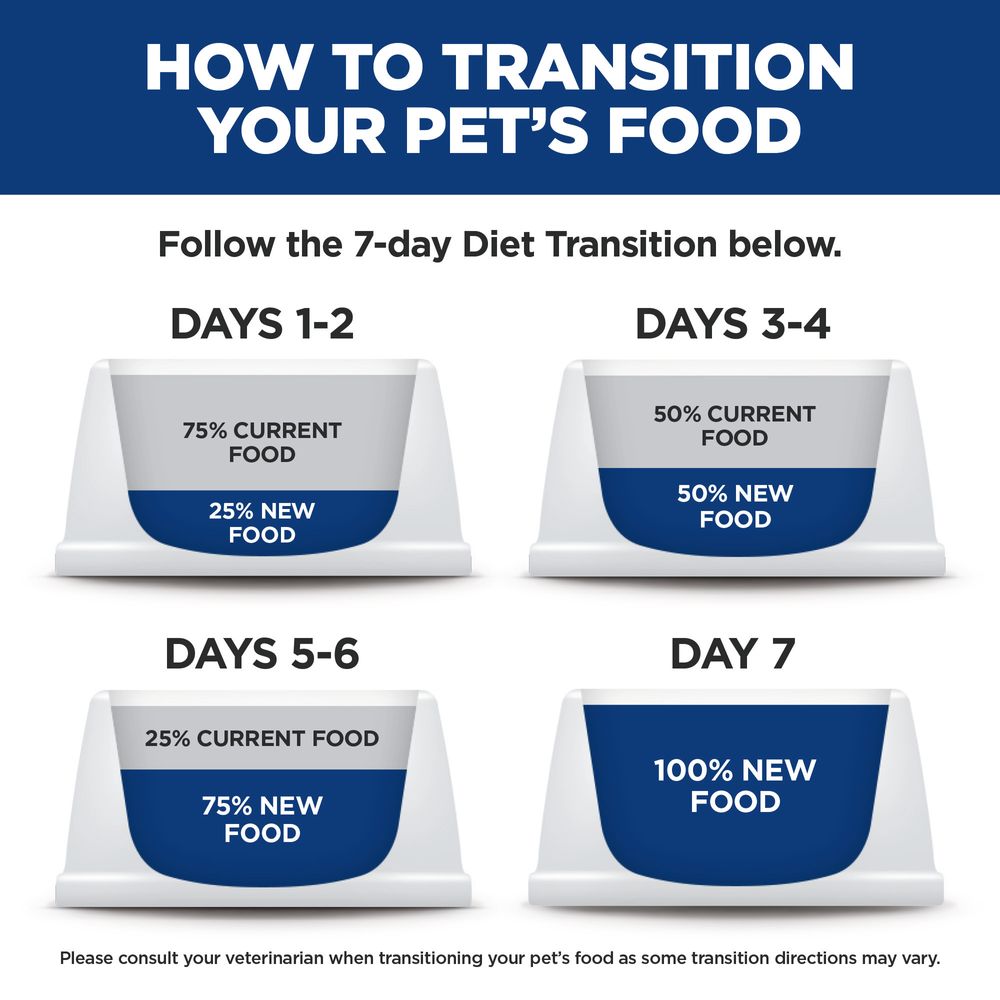Hill's Science Diet Sensitive Stomach Chicken Dog Food